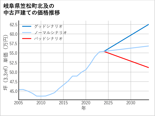 岐阜県笠松町北及の中古戸建て価格推移