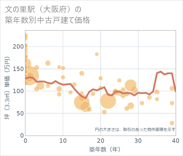 文の里駅(大阪府)の築年数別の中古戸建て坪単価
