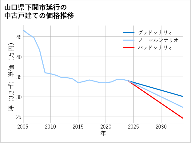 山口県下関市延行の中古戸建て価格推移