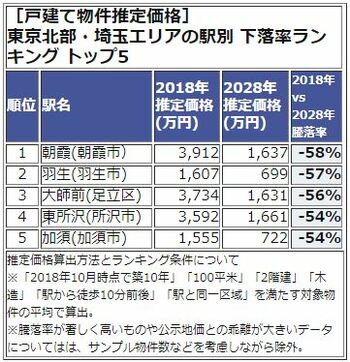 東京北部・埼玉エリアの駅別 下落率ランキング トップ5