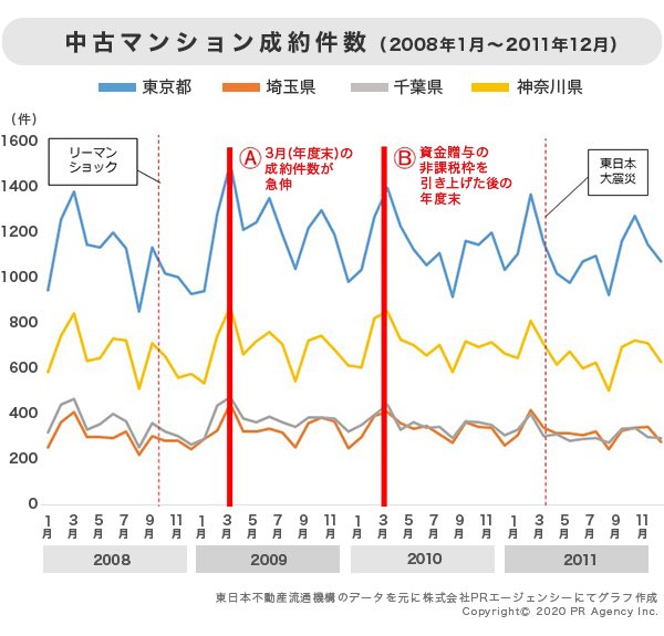 中古マンション成約件数（2008年１月〜2011年12月）