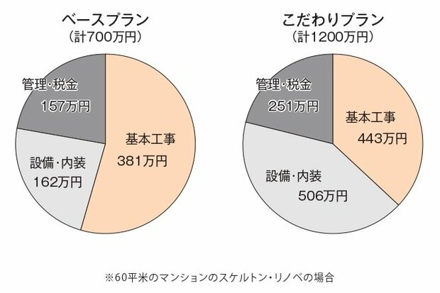 ちきりん　徹底的に考えてリノベをしたら、みんなに伝えたくなった50のこと　内訳比較