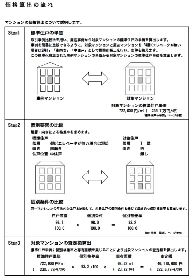 B社査定報告書の「価格算出の流れ」の部分