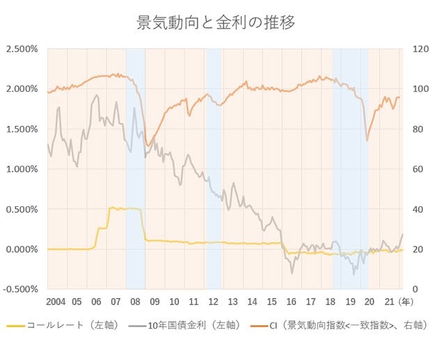 景気動向と金利の推移