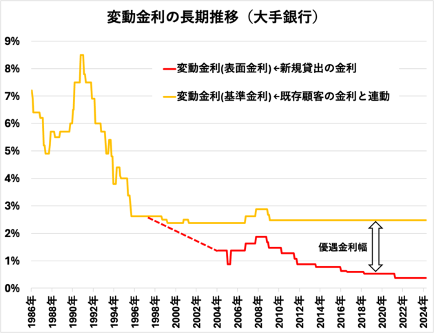長期推移