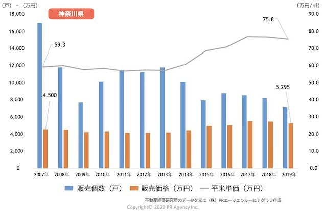 神奈川県の新築マンション「販売戸数・販売価格・平米（㎡）単価」推移
