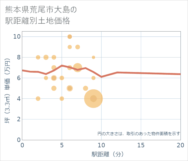 熊本県荒尾市大島の徒歩距離別の土地坪単価