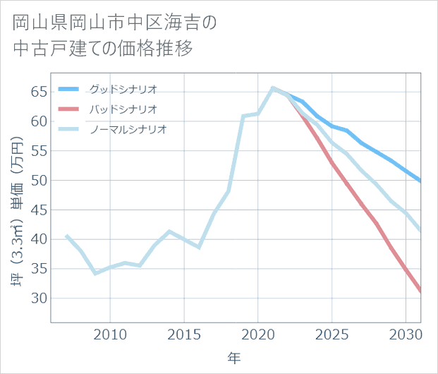 岡山県岡山市中区海吉の中古戸建て価格推移