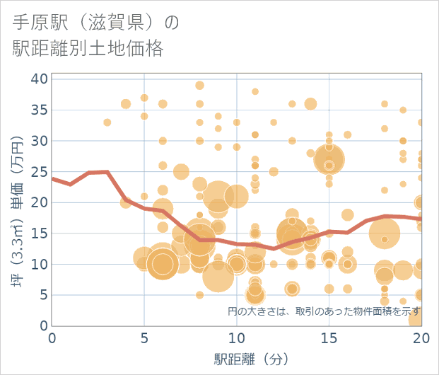 手原駅（滋賀県）の徒歩距離別の土地坪単価