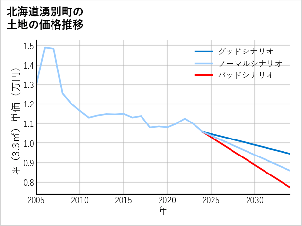 北海道湧別町の土地価格推移
