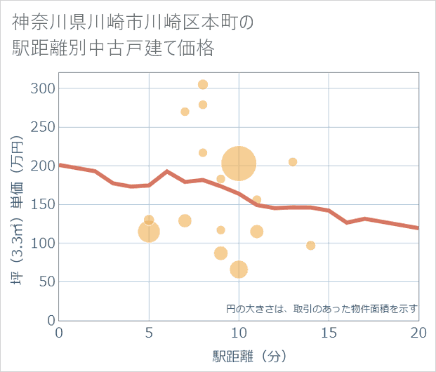 神奈川県川崎市川崎区本町の徒歩距離別の中古戸建て坪単価