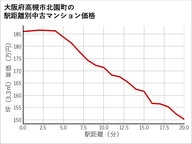 大阪府高槻市北園町の徒歩距離別の中古マンション坪単価