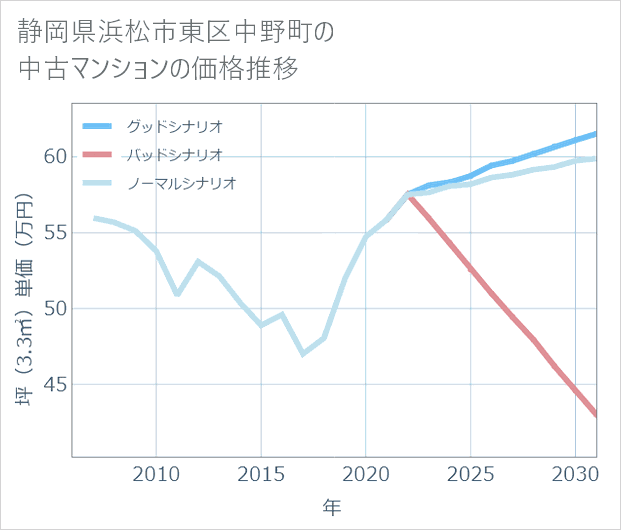 静岡県浜松市東区中野町の中古マンション価格推移