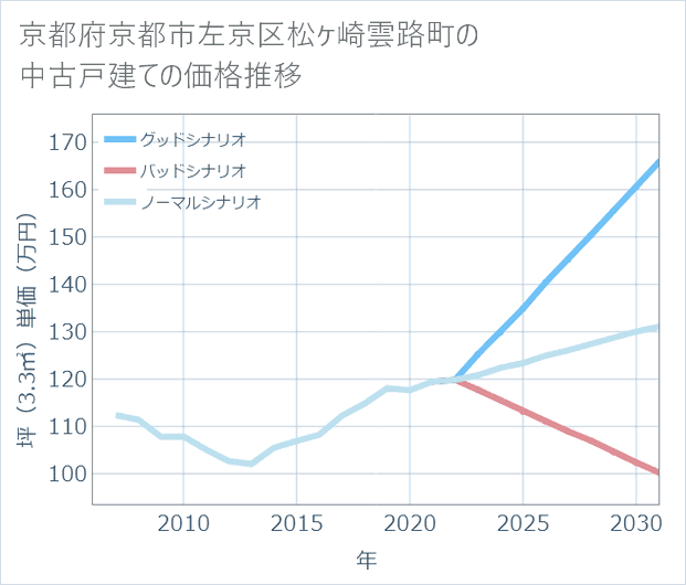 京都府京都市左京区松ケ崎雲路町の中古戸建て価格推移