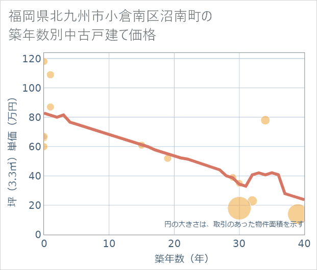 福岡県北九州市小倉南区沼南町の築年数別の中古戸建て坪単価