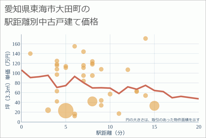 愛知県東海市大田町の徒歩距離別の中古戸建て坪単価