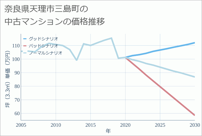 奈良県天理市三島町の中古マンション価格推移