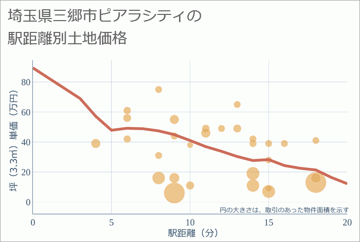 埼玉県三郷市ピアラシティの徒歩距離別の土地坪単価