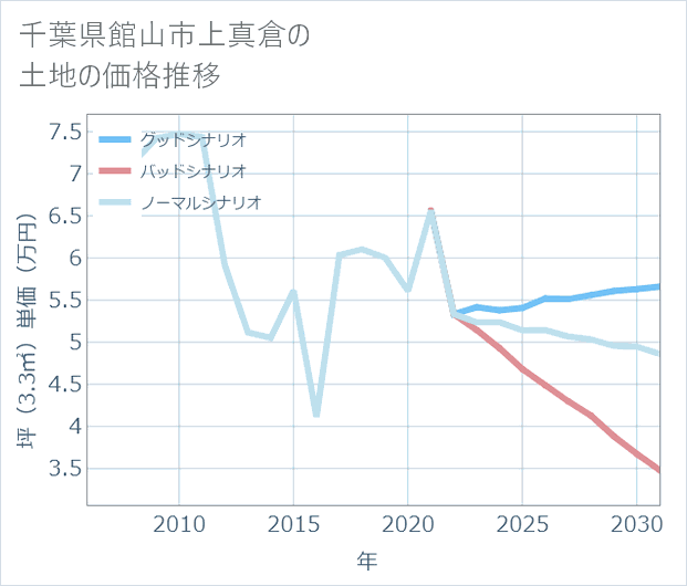 千葉県館山市上真倉の土地価格推移