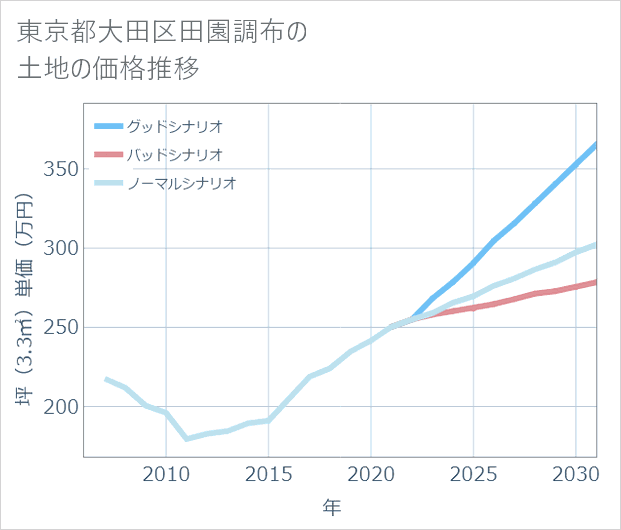 東京都大田区田園調布の土地価格推移