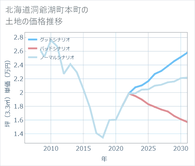 北海道洞爺湖町本町の土地価格推移
