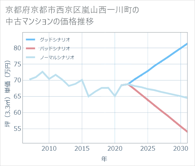 京都府京都市西京区嵐山西一川町の中古マンション価格推移