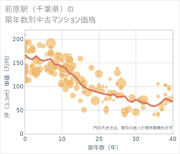 前原駅(千葉県)の築年数別の中古マンション坪単価