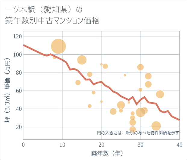 一ツ木駅(愛知県)の築年数別の中古マンション坪単価