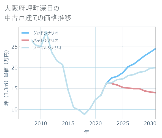 大阪府岬町深日の中古戸建て価格推移