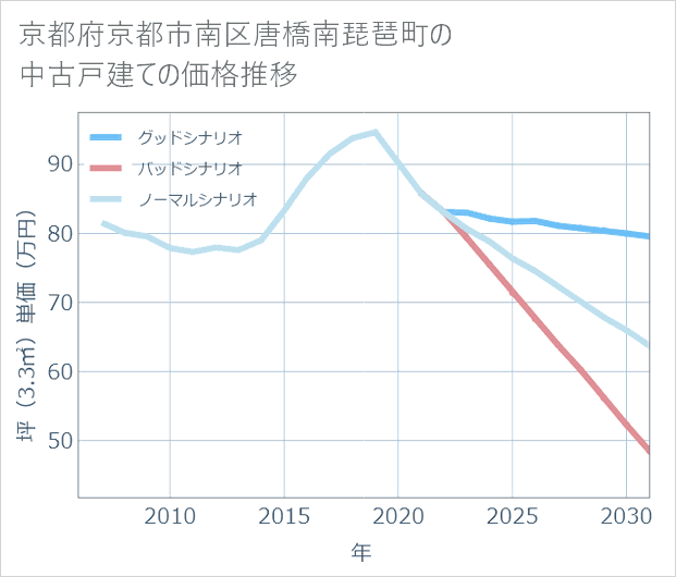 京都府京都市南区唐橋南琵琶町の中古戸建て価格推移