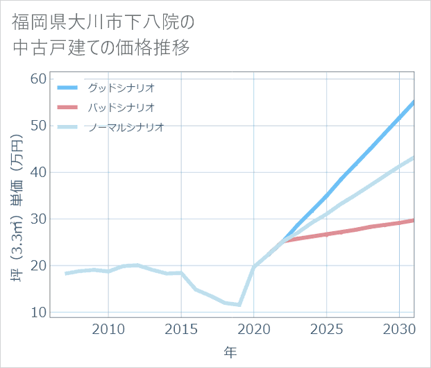 福岡県大川市下八院の中古戸建て価格推移