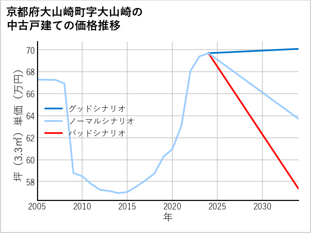 京都府大山崎町大山崎の中古戸建て価格推移