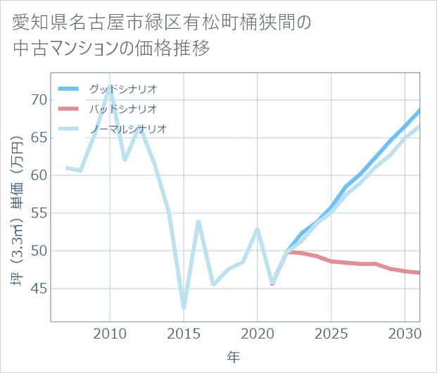 愛知県名古屋市緑区有松町桶狭間の中古マンション価格推移