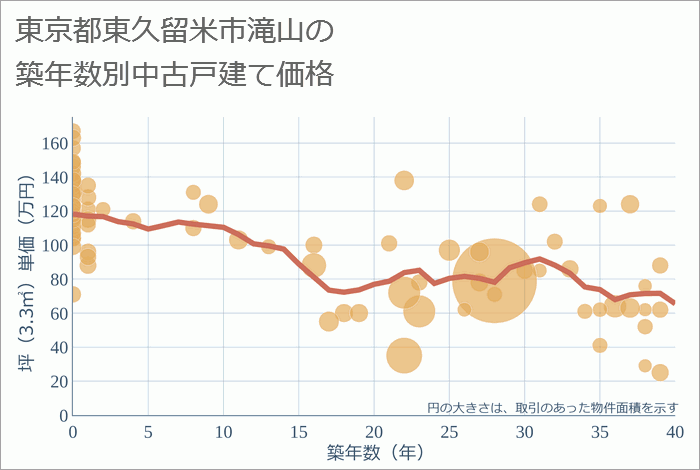 東京都東久留米市滝山の築年数別の中古戸建て坪単価