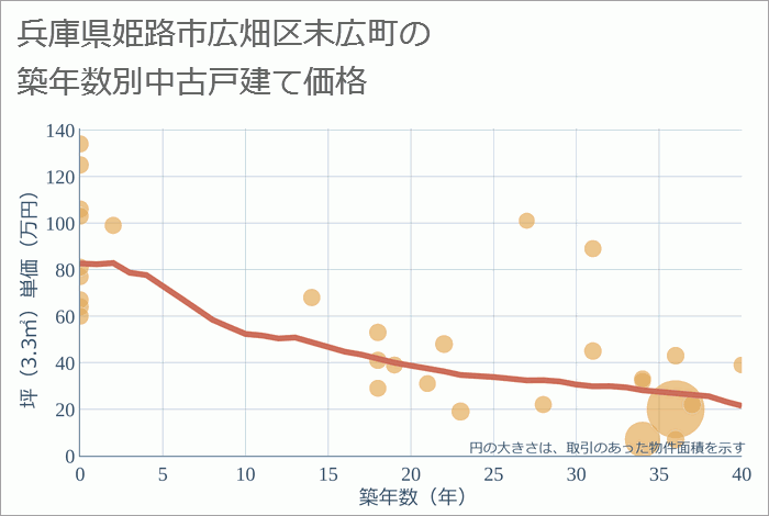 兵庫県姫路市広畑区末広町の築年数別の中古戸建て坪単価