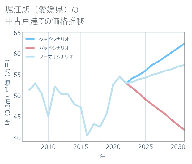 堀江駅(愛媛県)の中古戸建て価格推移