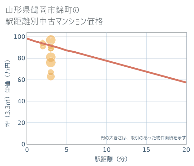 山形県鶴岡市錦町の徒歩距離別の中古マンション坪単価
