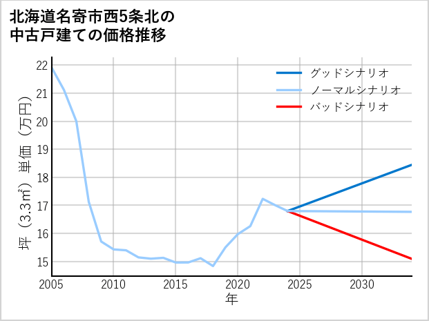北海道名寄市西5条北の中古戸建て価格推移