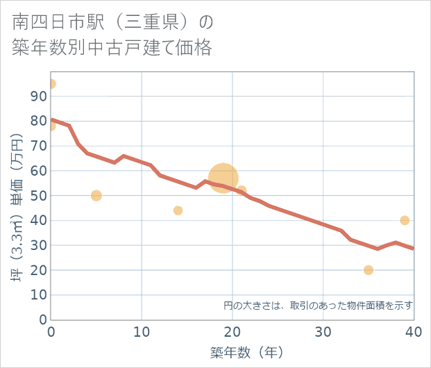 南四日市駅(三重県)の築年数別の中古戸建て坪単価