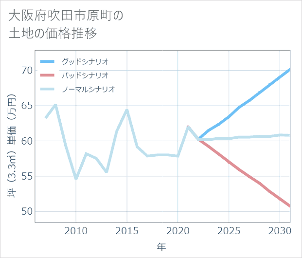 大阪府吹田市原町の土地価格推移