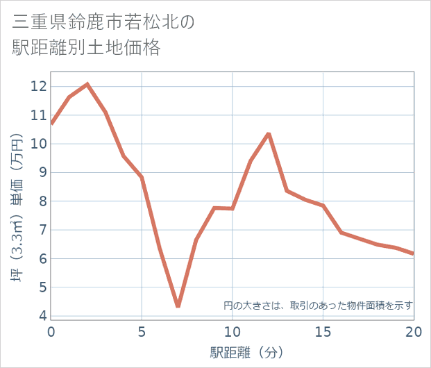 三重県鈴鹿市若松北の徒歩距離別の土地坪単価