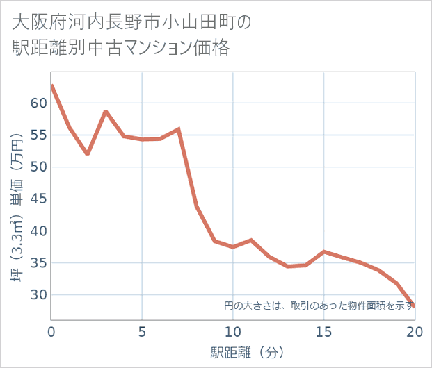 大阪府河内長野市小山田町の徒歩距離別の中古マンション坪単価