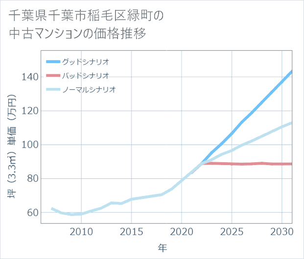 千葉県千葉市稲毛区緑町の中古マンション価格推移