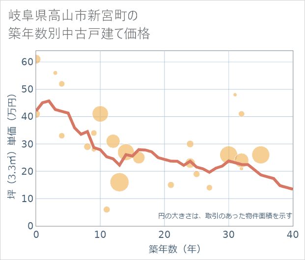 岐阜県高山市新宮町の築年数別の中古戸建て坪単価