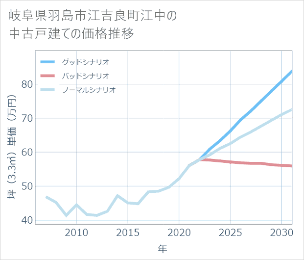 岐阜県羽島市江吉良町江中の中古戸建て価格推移