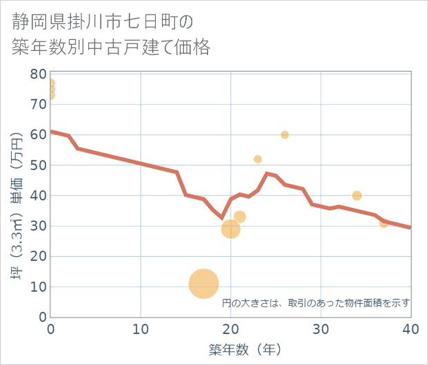 静岡県掛川市七日町の築年数別の中古戸建て坪単価