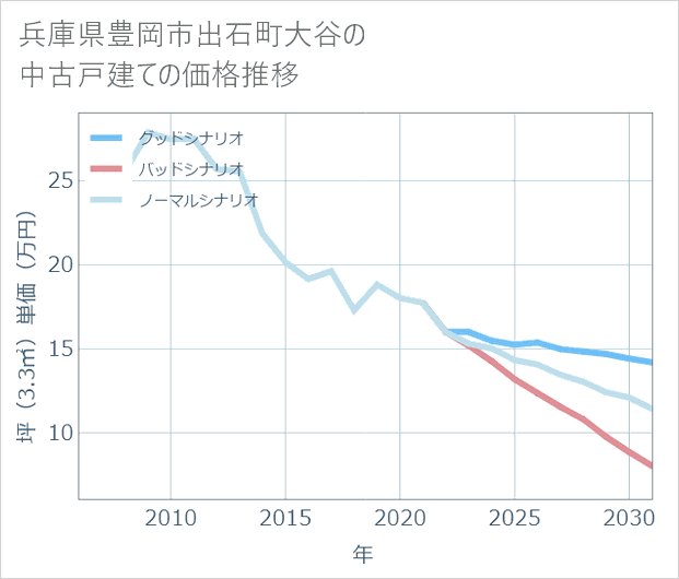 兵庫県豊岡市出石町大谷の中古戸建て価格推移
