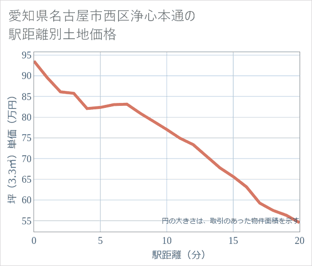 愛知県名古屋市西区浄心本通の徒歩距離別の土地坪単価