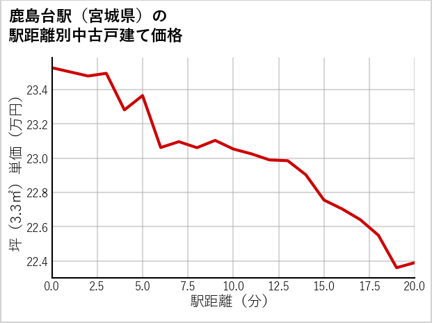 鹿島台駅（宮城県）の徒歩距離別の中古戸建て坪単価