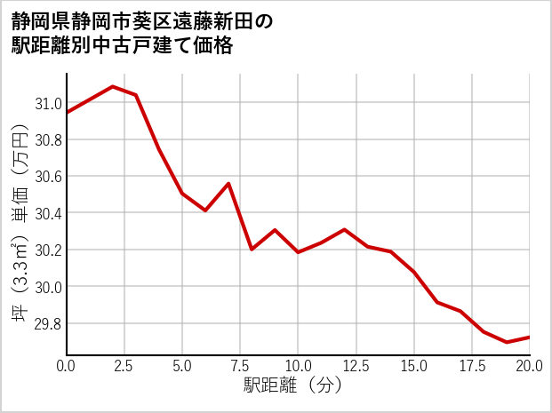 静岡県静岡市葵区遠藤新田の徒歩距離別の中古戸建て坪単価